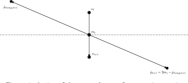 Figure 1 for Optimistic Dynamic Regret Bounds