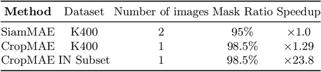 Figure 4 for Efficient Image Pre-Training with Siamese Cropped Masked Autoencoders