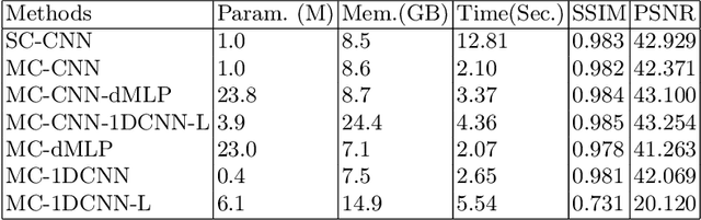 Figure 2 for Dynamic MLP for MRI Reconstruction