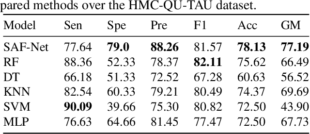 Figure 2 for SAF-Net: Self-Attention Fusion Network for Myocardial Infarction Detection using Multi-View Echocardiography