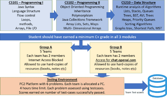 Figure 1 for Exploring the Use of ChatGPT as a Tool for Learning and Assessment in Undergraduate Computer Science Curriculum: Opportunities and Challenges