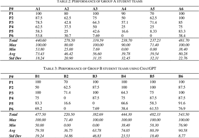 Figure 4 for Exploring the Use of ChatGPT as a Tool for Learning and Assessment in Undergraduate Computer Science Curriculum: Opportunities and Challenges