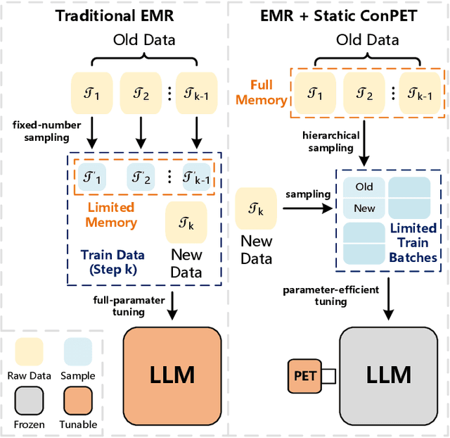 Figure 1 for ConPET: Continual Parameter-Efficient Tuning for Large Language Models