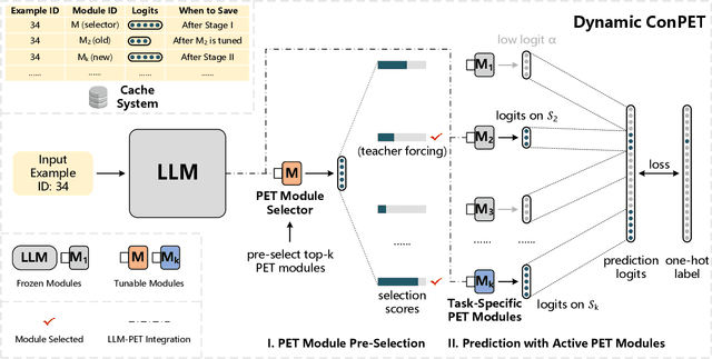 Figure 2 for ConPET: Continual Parameter-Efficient Tuning for Large Language Models