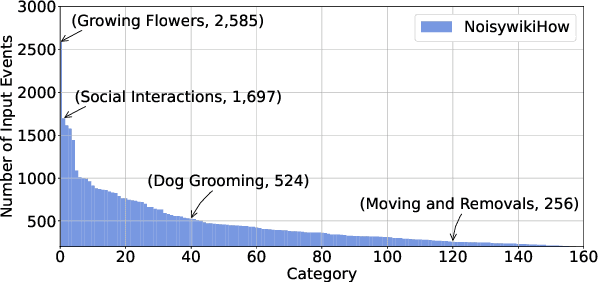 Figure 2 for NoisywikiHow: A Benchmark for Learning with Real-world Noisy Labels in Natural Language Processing