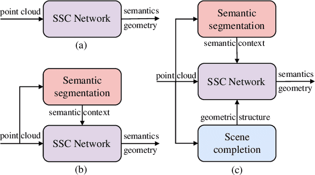 Figure 1 for SSC-RS: Elevate LiDAR Semantic Scene Completion with Representation Separation and BEV Fusion