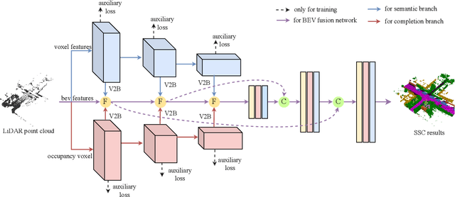 Figure 2 for SSC-RS: Elevate LiDAR Semantic Scene Completion with Representation Separation and BEV Fusion