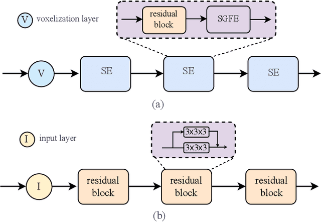 Figure 3 for SSC-RS: Elevate LiDAR Semantic Scene Completion with Representation Separation and BEV Fusion