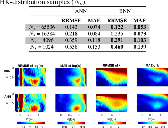 Figure 2 for Homodyned K-distribution: parameter estimation and uncertainty quantification using Bayesian neural networks