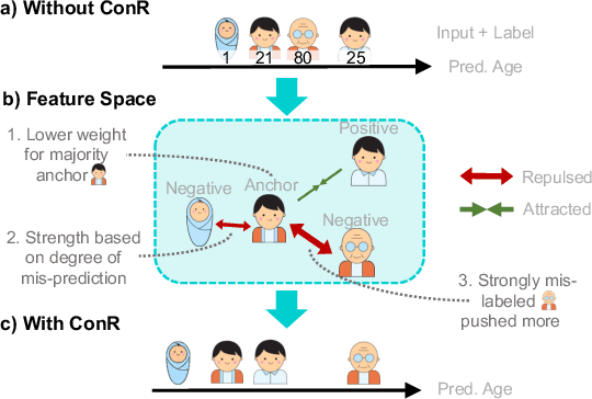 Figure 1 for ConR: Contrastive Regularizer for Deep Imbalanced Regression