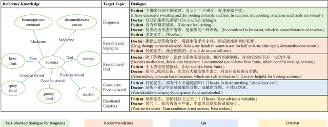 Figure 1 for MidMed: Towards Mixed-Type Dialogues for Medical Consultation