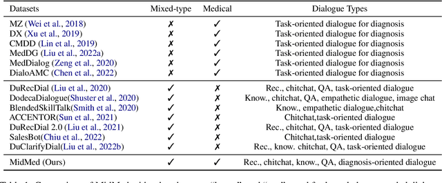 Figure 2 for MidMed: Towards Mixed-Type Dialogues for Medical Consultation