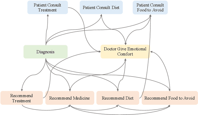 Figure 3 for MidMed: Towards Mixed-Type Dialogues for Medical Consultation