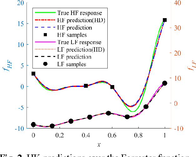 Figure 3 for An Efficient Hierarchical Kriging Modeling Method for High-dimension Multi-fidelity Problems