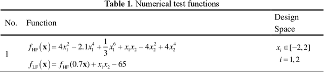 Figure 2 for An Efficient Hierarchical Kriging Modeling Method for High-dimension Multi-fidelity Problems