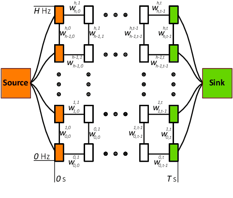 Figure 3 for Automated Time-frequency Domain Audio Crossfades using Graph Cuts