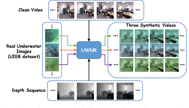 Figure 3 for End-To-End Underwater Video Enhancement: Dataset and Model