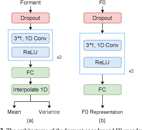 Figure 3 for Distinguishable Speaker Anonymization based on Formant and Fundamental Frequency Scaling