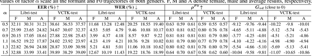 Figure 2 for Distinguishable Speaker Anonymization based on Formant and Fundamental Frequency Scaling