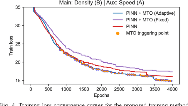 Figure 4 for Training Physics-Informed Neural Networks via Multi-Task Optimization for Traffic Density Prediction