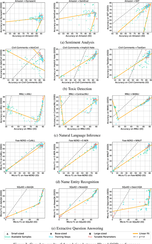 Figure 4 for Revisiting Out-of-distribution Robustness in NLP: Benchmark, Analysis, and LLMs Evaluations