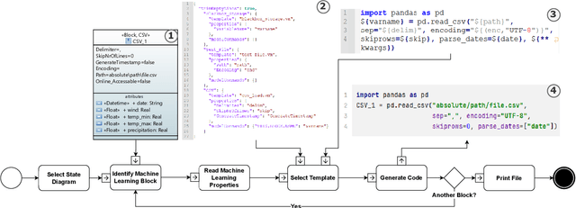 Figure 3 for Code Generation for Machine Learning using Model-Driven Engineering and SysML