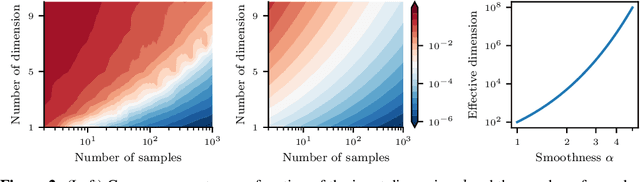 Figure 3 for How many samples are needed to leverage smoothness?
