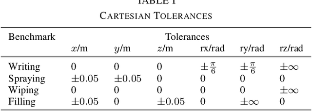 Figure 4 for RangedIK: An Optimization-based Robot Motion Generation Method for Ranged-Goal Tasks