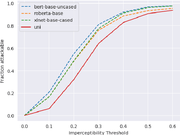 Figure 2 for Sample Attackability in Natural Language Adversarial Attacks