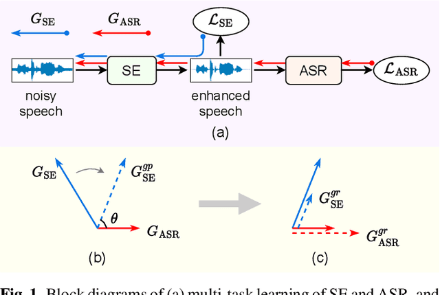 Figure 1 for Gradient Remedy for Multi-Task Learning in End-to-End Noise-Robust Speech Recognition