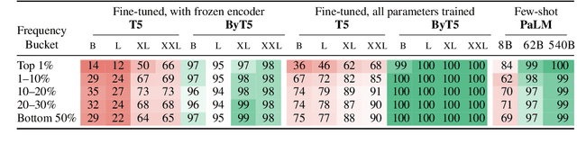 Figure 2 for Character-Aware Models Improve Visual Text Rendering