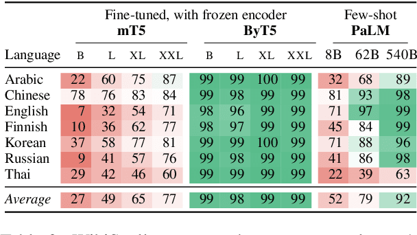 Figure 4 for Character-Aware Models Improve Visual Text Rendering