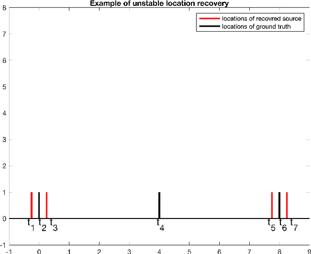 Figure 1 for A mathematical theory of resolution limits for super-resolution of positive sources