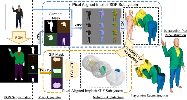 Figure 1 for Layered-Garment Net: Generating Multiple Implicit Garment Layers from a Single Image