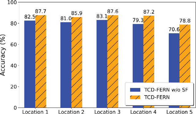 Figure 3 for Time-Selective RNN for Device-Free Multi-Room Human Presence Detection Using WiFi CSI