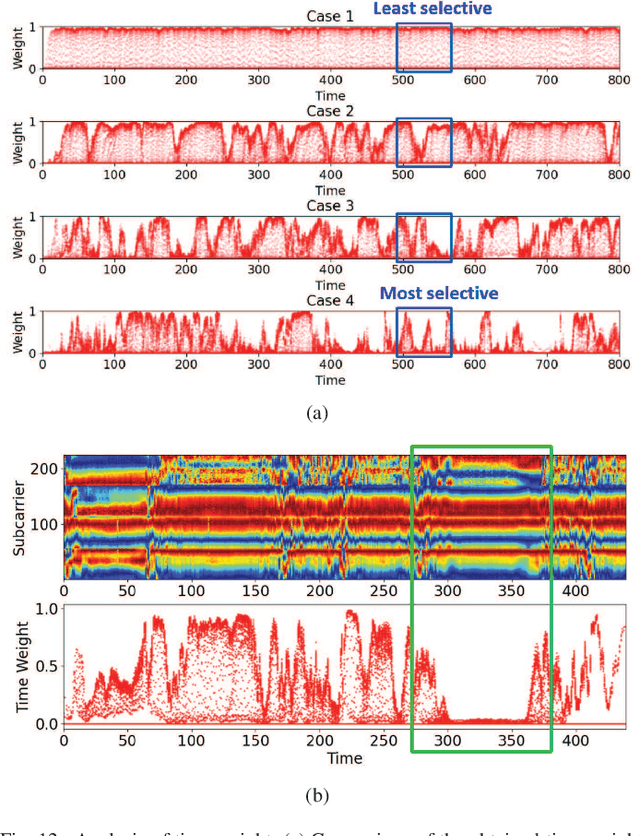 Figure 4 for Time-Selective RNN for Device-Free Multi-Room Human Presence Detection Using WiFi CSI