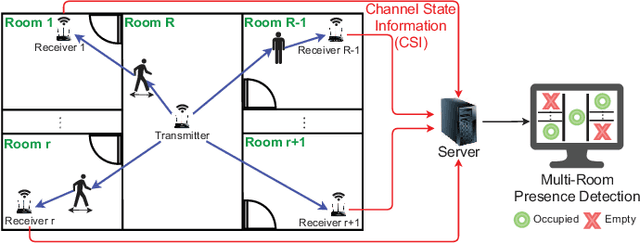 Figure 1 for Time-Selective RNN for Device-Free Multi-Room Human Presence Detection Using WiFi CSI