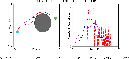 Figure 1 for Fast, Smooth, and Safe: Implicit Control Barrier Functions through Reach-Avoid Differential Dynamic Programming