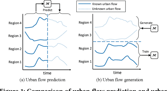 Figure 1 for Towards Generative Modeling of Urban Flow through Knowledge-enhanced Denoising Diffusion