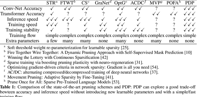 Figure 1 for PDP: Parameter-free Differentiable Pruning is All You Need