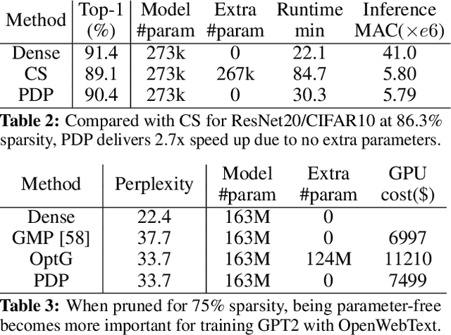 Figure 4 for PDP: Parameter-free Differentiable Pruning is All You Need