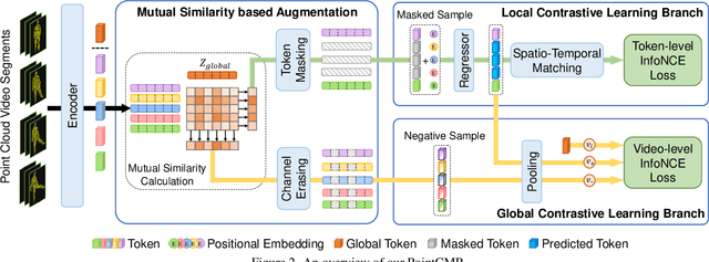 Figure 3 for PointCMP: Contrastive Mask Prediction for Self-supervised Learning on Point Cloud Videos
