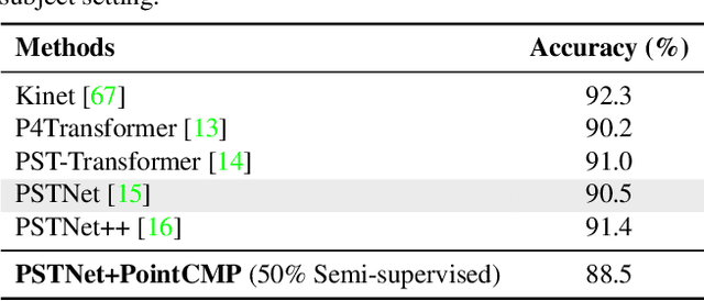Figure 4 for PointCMP: Contrastive Mask Prediction for Self-supervised Learning on Point Cloud Videos