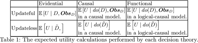 Figure 2 for Characterising Decision Theories with Mechanised Causal Graphs