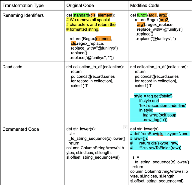 Figure 2 for Understanding Code Semantics: An Evaluation of Transformer Models in Summarization