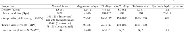 Figure 1 for Mechanical Property Design of Bio-compatible Mg alloys using Machine-Learning Algorithms