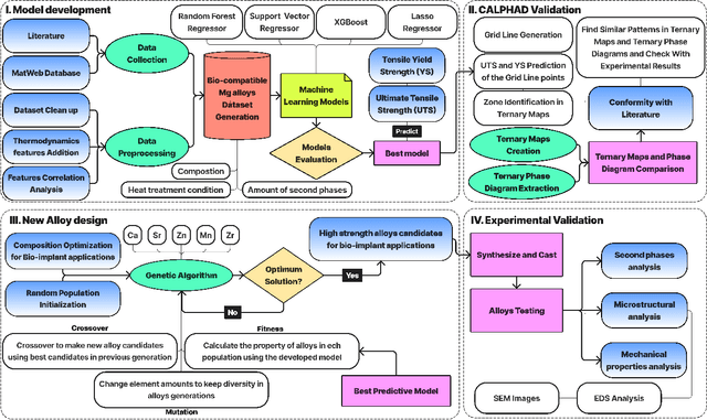 Figure 2 for Mechanical Property Design of Bio-compatible Mg alloys using Machine-Learning Algorithms