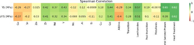 Figure 3 for Mechanical Property Design of Bio-compatible Mg alloys using Machine-Learning Algorithms