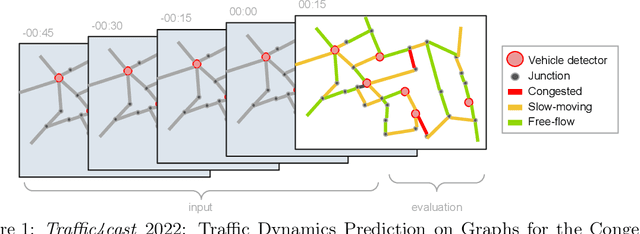 Figure 1 for Traffic4cast at NeurIPS 2022 -- Predict Dynamics along Graph Edges from Sparse Node Data: Whole City Traffic and ETA from Stationary Vehicle Detectors