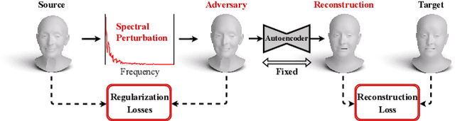 Figure 3 for SAGA: Spectral Adversarial Geometric Attack on 3D Meshes